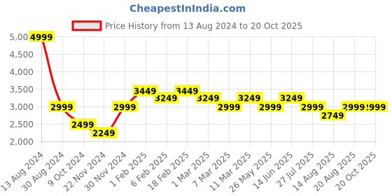 tatacliq.com American Eagle Outfitters Blue Mid Rise Bootcut Jeans american eagle outfitters Price History Graph from 13 Aug 2024 to 19 Oct 2025