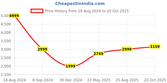 tatacliq.com American Eagle Outfitters Blue Mid Rise Flared Jeans american eagle outfitters Price History Graph from 18 Aug 2024 to 20 Oct 2025