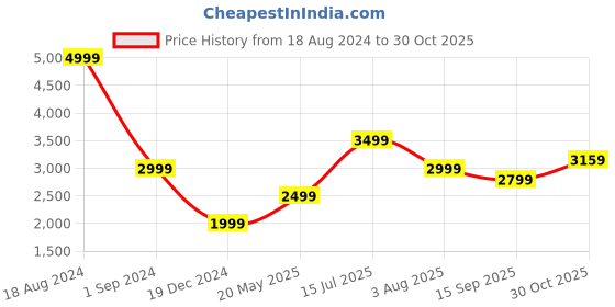 tatacliq.com American Eagle Outfitters Blue Mid Rise Flared Jeans american eagle outfitters Price History Graph from 18 Aug 2024 to 30 Oct 2025