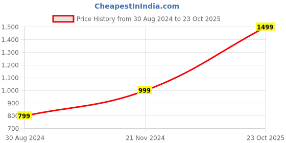 tatacliq.com American Eagle Outfitters Blue Mid Rise Jeans american eagle outfitters Price History Graph from 30 Aug 2024 to 23 Oct 2025