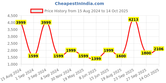 tatacliq.com American Eagle Outfitters Blue Mid Rise Jeans american eagle Price History Graph from 15 Aug 2024 to 14 Oct 2025