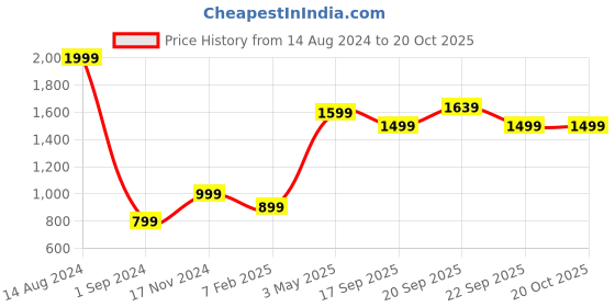 tatacliq.com American Eagle Outfitters Blue Mid Rise Jeans american eagle outfitters Price History Graph from 14 Aug 2024 to 20 Oct 2025