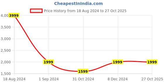 tatacliq.com American Eagle Outfitters Blue Mid Rise Jeans american eagle outfitters Price History Graph from 18 Aug 2024 to 26 Oct 2025