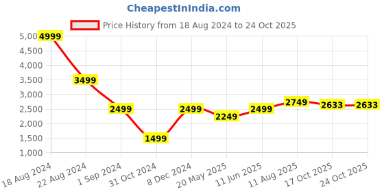 tatacliq.com American Eagle Outfitters Blue Mid Rise Jeans american eagle outfitters Price History Graph from 18 Aug 2024 to 24 Oct 2025
