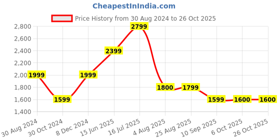 tatacliq.com American Eagle Outfitters Blue Mid Rise Jeans american eagle outfitters Price History Graph from 30 Aug 2024 to 26 Oct 2025