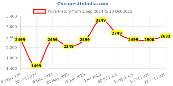 tatacliq.com American Eagle Outfitters Blue Mid Rise Jeans american eagle outfitters Price History Graph from 3 Sep 2024 to 23 Oct 2025
