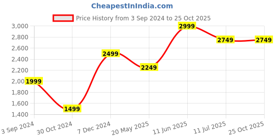 tatacliq.com American Eagle Outfitters Blue Mid Rise Jeans american eagle outfitters Price History Graph from 3 Sep 2024 to 24 Oct 2025