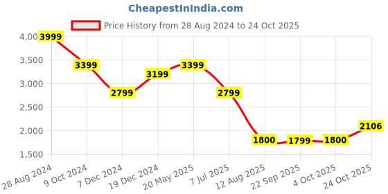 tatacliq.com American Eagle Outfitters Blue Mid Rise Jeans american eagle outfitters Price History Graph from 28 Aug 2024 to 24 Oct 2025
