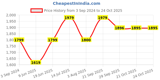 tatacliq.com American Eagle Outfitters Blue Mid Rise Jeans american eagle outfitters Price History Graph from 3 Sep 2024 to 23 Oct 2025