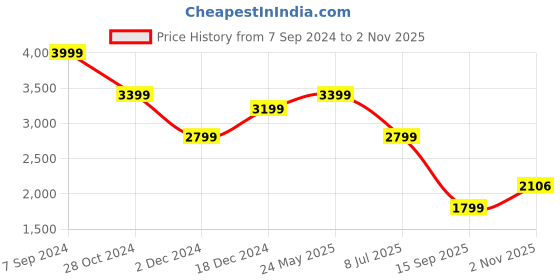 tatacliq.com American Eagle Outfitters Blue Mid Rise Jeans american eagle outfitters Price History Graph from 7 Sep 2024 to 2 Nov 2025