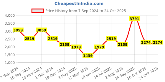 tatacliq.com American Eagle Outfitters Blue Mid Rise Jeans american eagle outfitters Price History Graph from 7 Sep 2024 to 23 Oct 2025