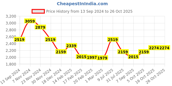 tatacliq.com American Eagle Outfitters Blue Mid Rise Jeans american eagle outfitters Price History Graph from 13 Sep 2024 to 26 Oct 2025