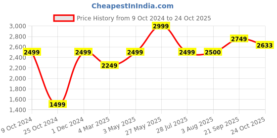tatacliq.com American Eagle Outfitters Blue Mid Rise Jeans american eagle outfitters Price History Graph from 9 Oct 2024 to 24 Oct 2025