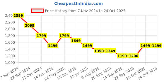 tatacliq.com American Eagle Outfitters Blue Mid Rise Jeans american eagle outfitters Price History Graph from 7 Nov 2024 to 24 Oct 2025