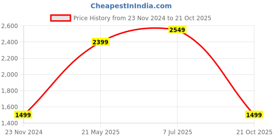 tatacliq.com American Eagle Outfitters Blue Mid Rise Jeans american eagle outfitters Price History Graph from 23 Nov 2024 to 21 Oct 2025