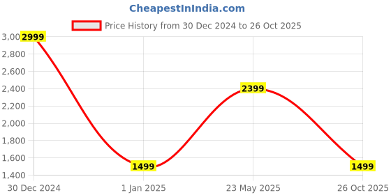 tatacliq.com American Eagle Outfitters Blue Mid Rise Jeans american eagle outfitters Price History Graph from 30 Dec 2024 to 26 Oct 2025
