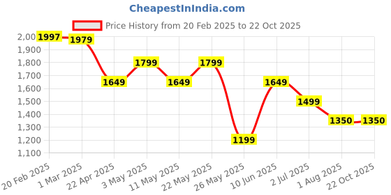 tatacliq.com American Eagle Outfitters Blue Mid Rise Jeans american eagle outfitters Price History Graph from 20 Feb 2025 to 21 Oct 2025