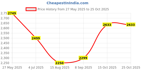 tatacliq.com American Eagle Outfitters Blue Mid Rise Jeans american eagle outfitters Price History Graph from 27 May 2025 to 25 Oct 2025