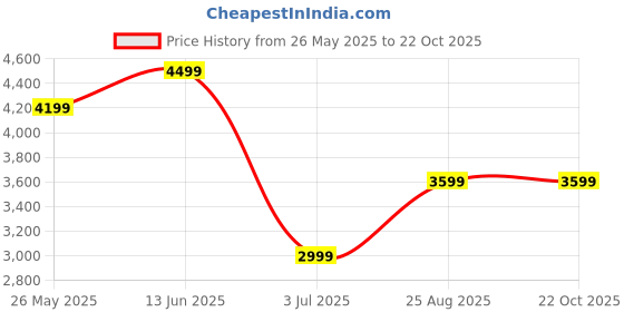 tatacliq.com American Eagle Outfitters Blue Mid Rise Jeans american eagle outfitters Price History Graph from 26 May 2025 to 21 Oct 2025
