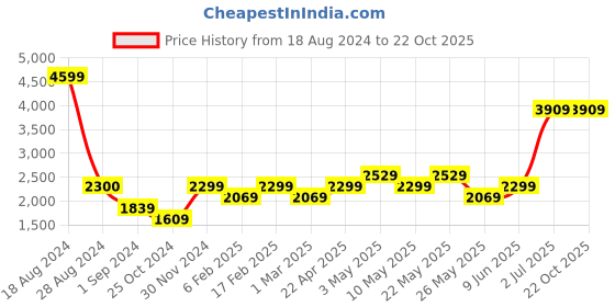 tatacliq.com American Eagle Outfitters Blue Mid Rise Jeggings american eagle Price History Graph from 18 Aug 2024 to 21 Oct 2025