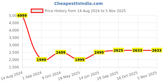 tatacliq.com American Eagle Outfitters Blue Mid Rise Joggers american eagle outfitters Price History Graph from 14 Aug 2024 to 3 Nov 2025