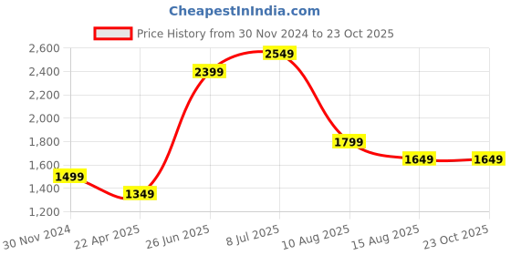 tatacliq.com American Eagle Outfitters Blue Mid Rise Shorts american eagle Price History Graph from 30 Nov 2024 to 23 Oct 2025