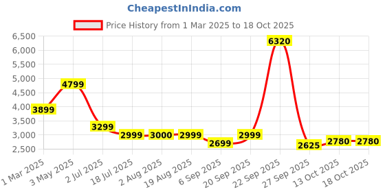 tatacliq.com American Eagle Outfitters Blue Plain Jeans american eagle outfitters Price History Graph from 1 Mar 2025 to 18 Oct 2025