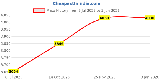 tatacliq.com American Eagle Outfitters Blue Plain Jeans american eagle outfitters Price History Graph from 6 Jul 2025 to 1 Jan 2026