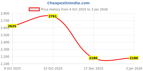 tatacliq.com American Eagle Outfitters Blue Plain Jeans american eagle outfitters Price History Graph from 9 Oct 2025 to 31 Dec 2025