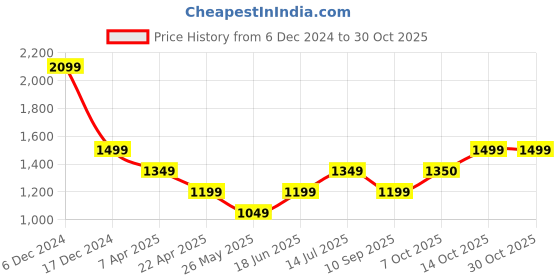 tatacliq.com American Eagle Outfitters Blue Printed A-Line Dress american eagle outfitters Price History Graph from 6 Dec 2024 to 29 Oct 2025