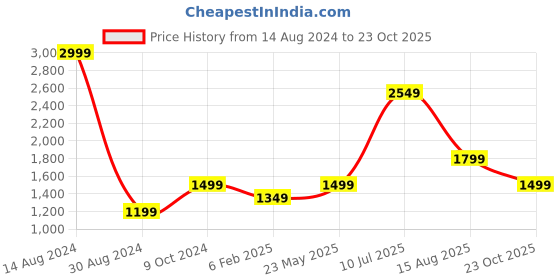 tatacliq.com American Eagle Outfitters Blue Printed Joggers american eagle outfitters Price History Graph from 14 Aug 2024 to 23 Oct 2025