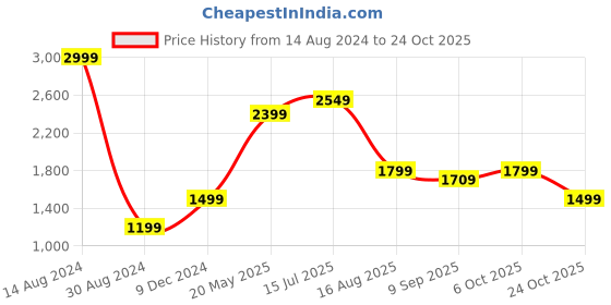 tatacliq.com American Eagle Outfitters Blue Printed Joggers american eagle outfitters Price History Graph from 14 Aug 2024 to 24 Oct 2025
