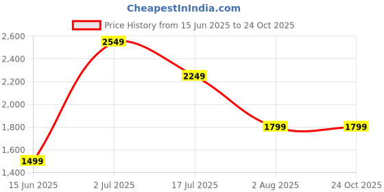 tatacliq.com American Eagle Outfitters Blue Printed Joggers american eagle outfitters Price History Graph from 15 Jun 2025 to 24 Oct 2025