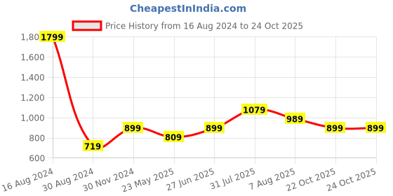 tatacliq.com American Eagle Outfitters Blue Printed Top american eagle Price History Graph from 16 Aug 2024 to 22 Oct 2025