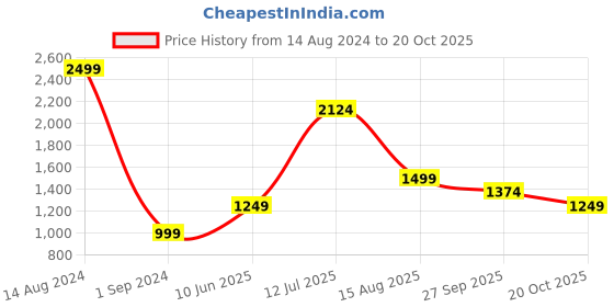 tatacliq.com American Eagle Outfitters Blue Printed Top american eagle Price History Graph from 14 Aug 2024 to 20 Oct 2025