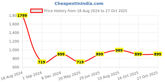tatacliq.com American Eagle Outfitters Blue Printed Top american eagle Price History Graph from 18 Aug 2024 to 26 Oct 2025