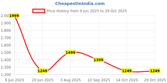 tatacliq.com American Eagle Outfitters Blue Printed Top american eagle Price History Graph from 9 Jun 2025 to 29 Oct 2025