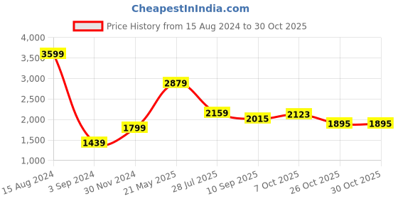 tatacliq.com American Eagle Outfitters Blue Printed Wide Leg Pants american eagle Price History Graph from 15 Aug 2024 to 29 Oct 2025