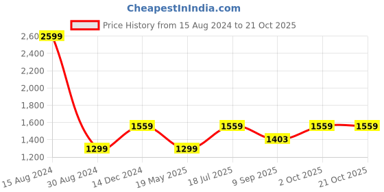 tatacliq.com American Eagle Outfitters Blue Regular Fit Colour Block Polo T-Shirt american eagle Price History Graph from 15 Aug 2024 to 21 Oct 2025