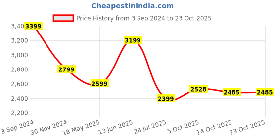 tatacliq.com American Eagle Outfitters Blue Regular Fit Denim Shirt american eagle Price History Graph from 3 Sep 2024 to 23 Oct 2025