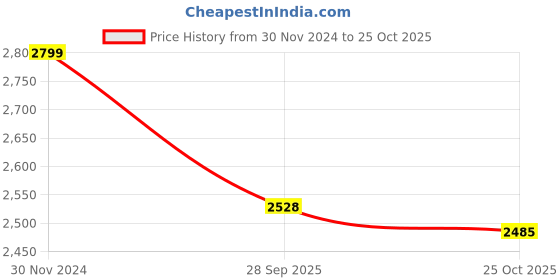 tatacliq.com American Eagle Outfitters Blue Regular Fit Denim Shirt american eagle Price History Graph from 30 Nov 2024 to 25 Oct 2025
