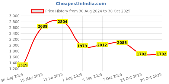tatacliq.com American Eagle Outfitters Blue Regular Fit Denim Shorts american eagle Price History Graph from 30 Aug 2024 to 29 Oct 2025