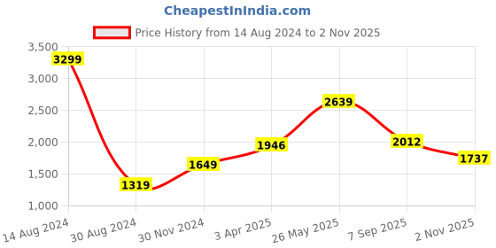 tatacliq.com American Eagle Outfitters Blue Regular Fit Denim Shorts american eagle Price History Graph from 14 Aug 2024 to 2 Nov 2025