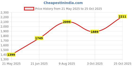 tatacliq.com American Eagle Outfitters Blue Regular Fit Denim Shorts american eagle Price History Graph from 21 May 2025 to 25 Oct 2025