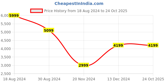 tatacliq.com American Eagle Outfitters Blue Regular Fit Distressed Jeans american eagle Price History Graph from 18 Aug 2024 to 23 Oct 2025