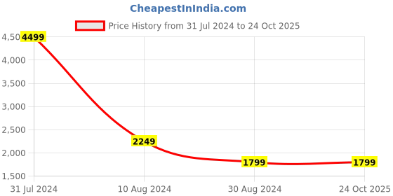 tatacliq.com American Eagle Outfitters Blue Regular Fit Heavily Washed Jeans american eagle Price History Graph from 31 Jul 2024 to 23 Oct 2025