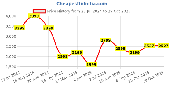 tatacliq.com American Eagle Outfitters Blue Regular Fit Jeans american eagle Price History Graph from 27 Jul 2024 to 29 Oct 2025