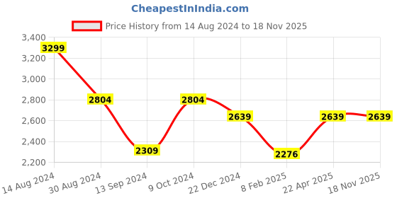tatacliq.com American Eagle Outfitters Blue Regular Fit Jeans american eagle Price History Graph from 14 Aug 2024 to 18 Nov 2025