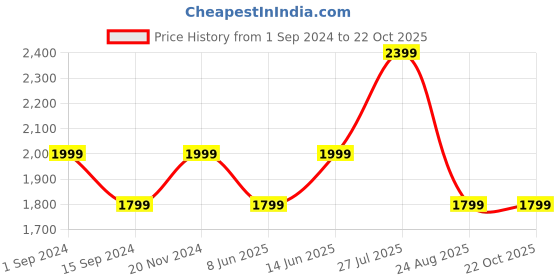 tatacliq.com American Eagle Outfitters Blue Regular Fit Jeans american eagle Price History Graph from 1 Sep 2024 to 21 Oct 2025