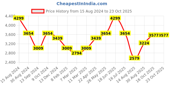 tatacliq.com American Eagle Outfitters Blue Regular Fit Jeans american eagle Price History Graph from 15 Aug 2024 to 23 Oct 2025